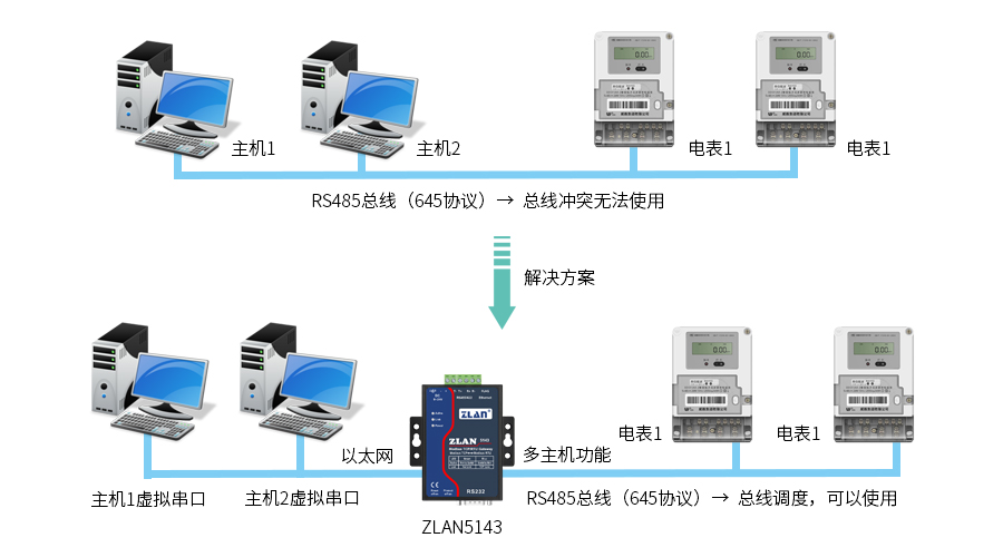 ZLAN5143的多主机功能